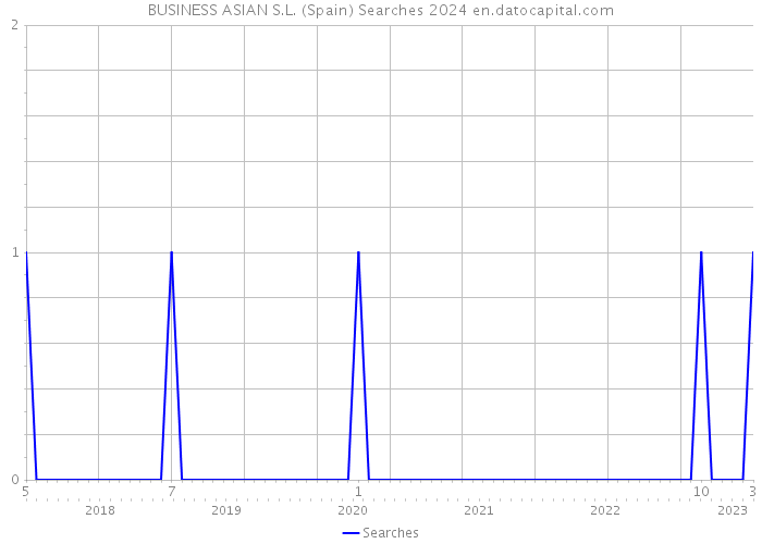 BUSINESS ASIAN S.L. (Spain) Searches 2024 