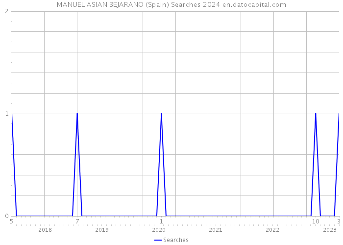 MANUEL ASIAN BEJARANO (Spain) Searches 2024 