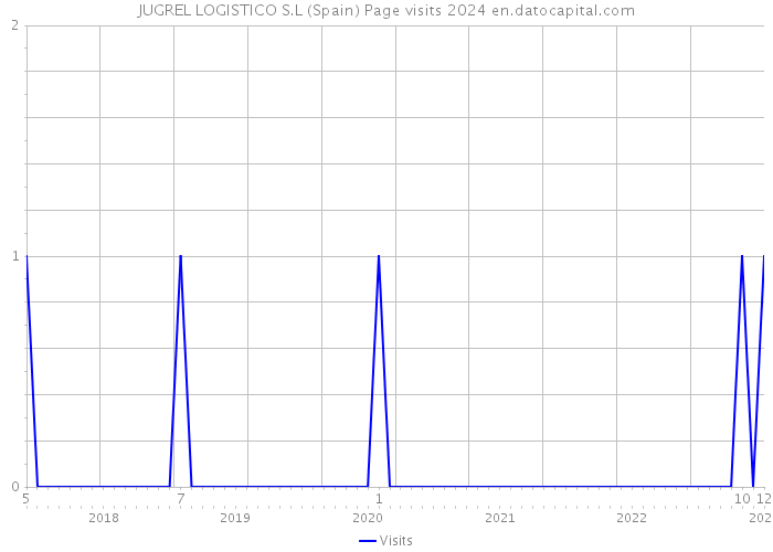 JUGREL LOGISTICO S.L (Spain) Page visits 2024 