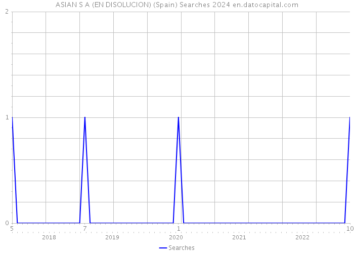 ASIAN S A (EN DISOLUCION) (Spain) Searches 2024 
