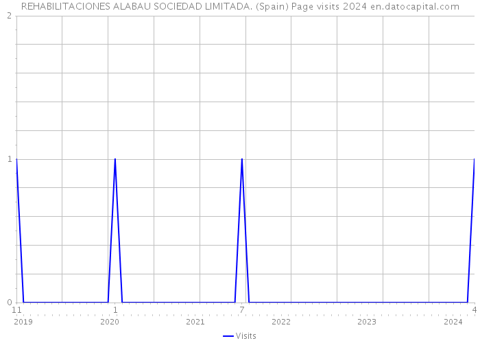 REHABILITACIONES ALABAU SOCIEDAD LIMITADA. (Spain) Page visits 2024 