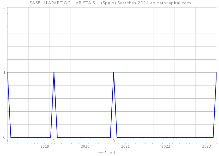 ISABEL LLAPART OCULARISTA S.L. (Spain) Searches 2024 