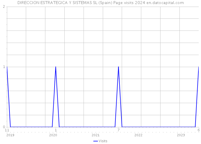 DIRECCION ESTRATEGICA Y SISTEMAS SL (Spain) Page visits 2024 