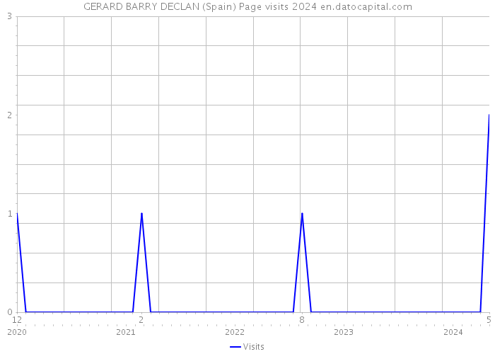 GERARD BARRY DECLAN (Spain) Page visits 2024 