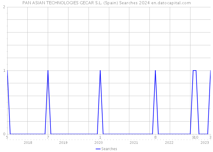 PAN ASIAN TECHNOLOGIES GECAR S.L. (Spain) Searches 2024 