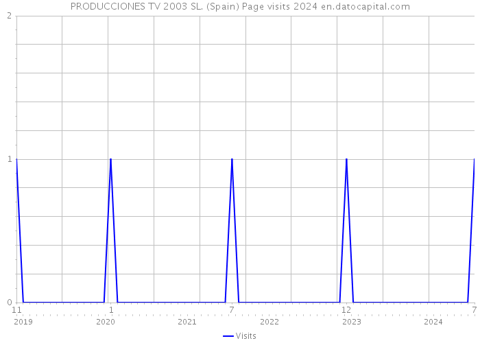 PRODUCCIONES TV 2003 SL. (Spain) Page visits 2024 