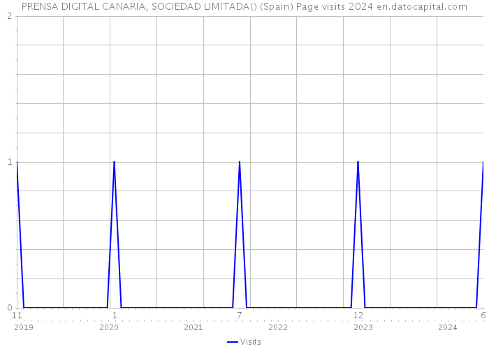 PRENSA DIGITAL CANARIA, SOCIEDAD LIMITADA() (Spain) Page visits 2024 