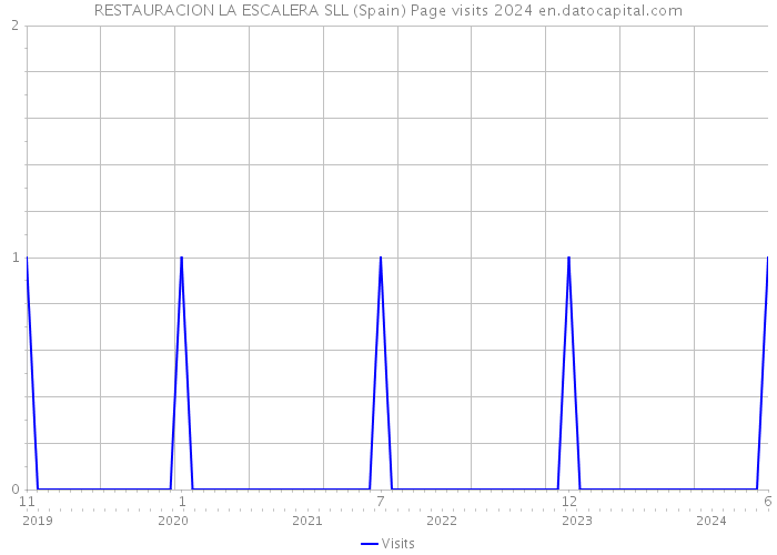 RESTAURACION LA ESCALERA SLL (Spain) Page visits 2024 