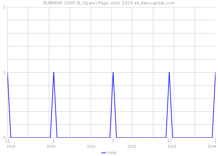 RUBIMAR 2006 SL (Spain) Page visits 2024 