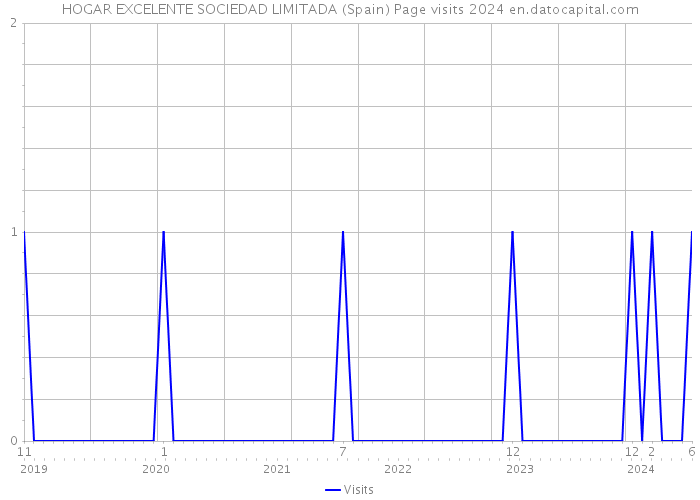 HOGAR EXCELENTE SOCIEDAD LIMITADA (Spain) Page visits 2024 