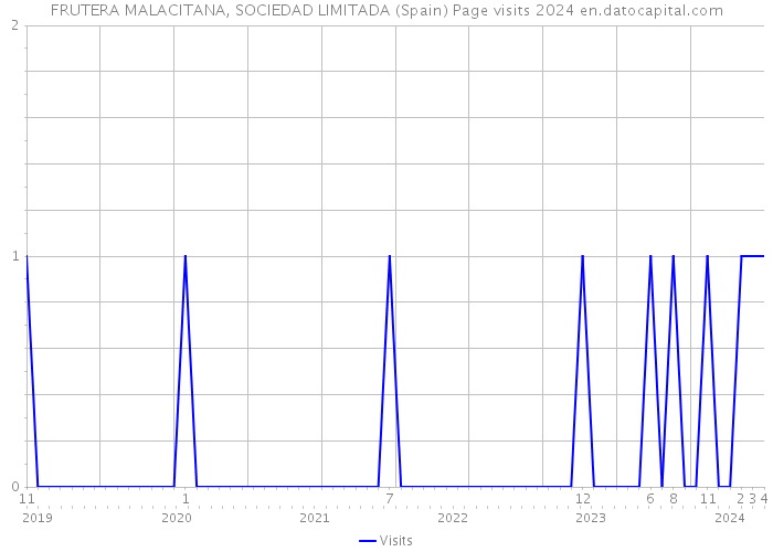 FRUTERA MALACITANA, SOCIEDAD LIMITADA (Spain) Page visits 2024 