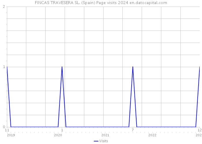 FINCAS TRAVESERA SL. (Spain) Page visits 2024 