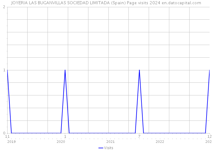 JOYERIA LAS BUGANVILLAS SOCIEDAD LIMITADA (Spain) Page visits 2024 