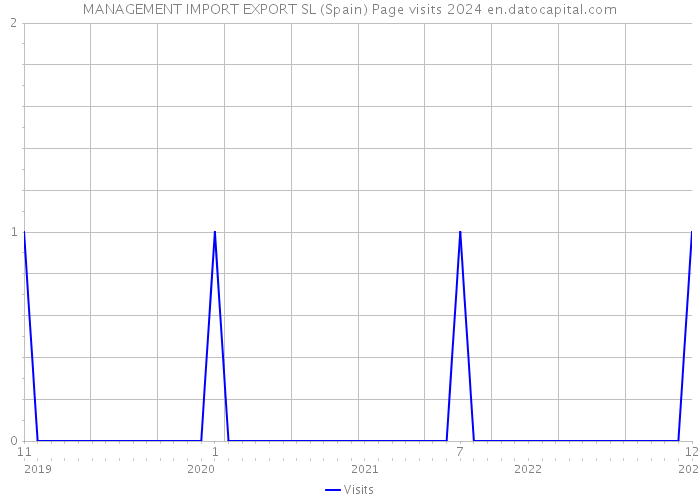 MANAGEMENT IMPORT EXPORT SL (Spain) Page visits 2024 