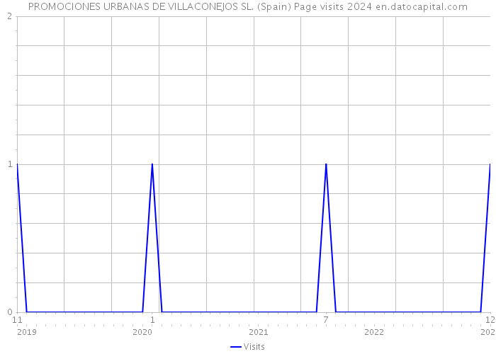 PROMOCIONES URBANAS DE VILLACONEJOS SL. (Spain) Page visits 2024 