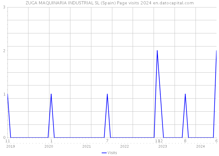 ZUGA MAQUINARIA INDUSTRIAL SL (Spain) Page visits 2024 