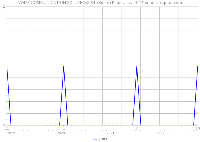 VOIZE COMMUNICATION SOLUTIONS S.L (Spain) Page visits 2024 