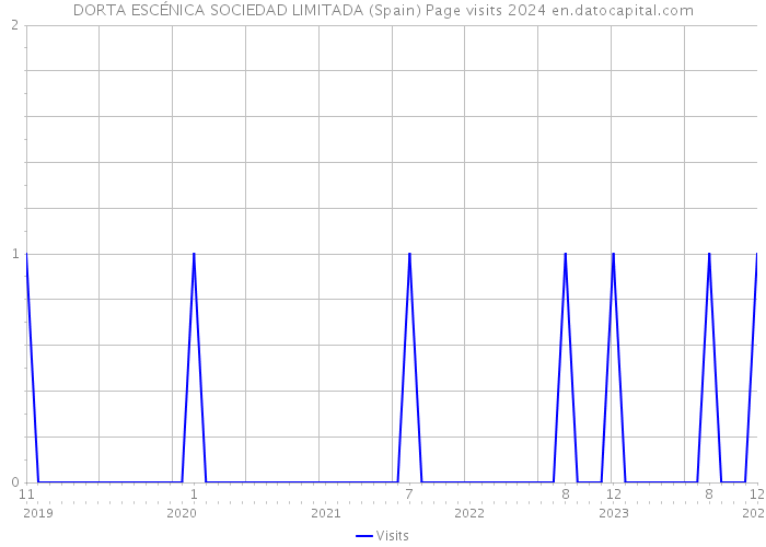 DORTA ESCÉNICA SOCIEDAD LIMITADA (Spain) Page visits 2024 