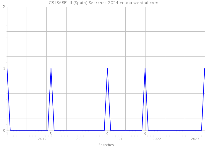 CB ISABEL II (Spain) Searches 2024 