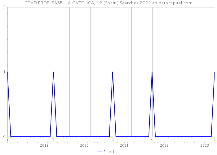 CDAD PROP ISABEL LA CATOLICA, 12 (Spain) Searches 2024 