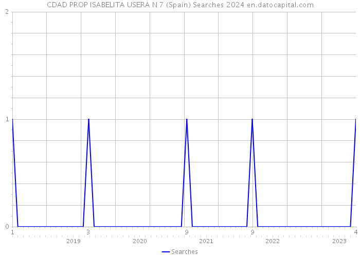 CDAD PROP ISABELITA USERA N 7 (Spain) Searches 2024 