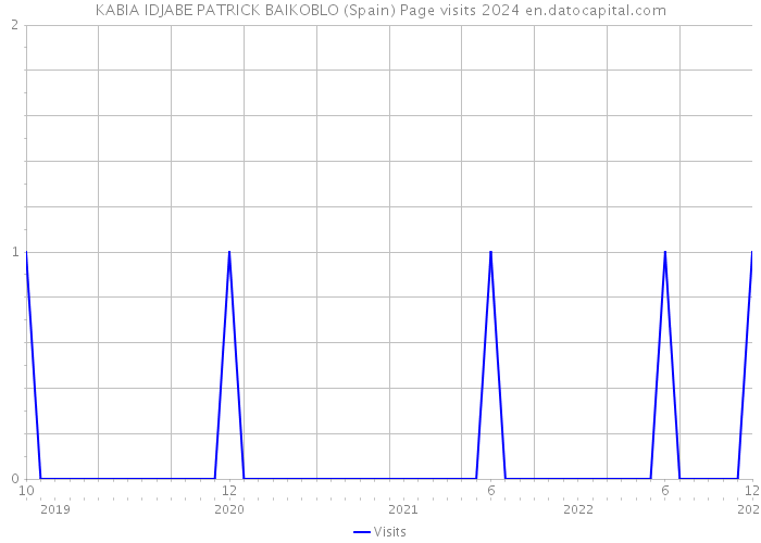 KABIA IDJABE PATRICK BAIKOBLO (Spain) Page visits 2024 