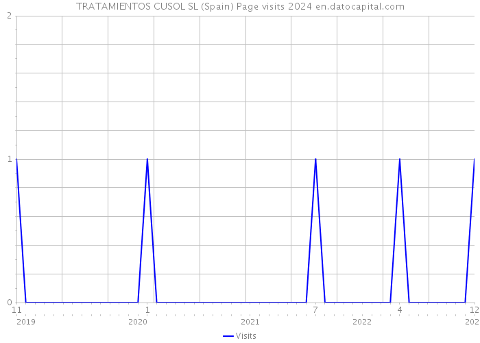 TRATAMIENTOS CUSOL SL (Spain) Page visits 2024 