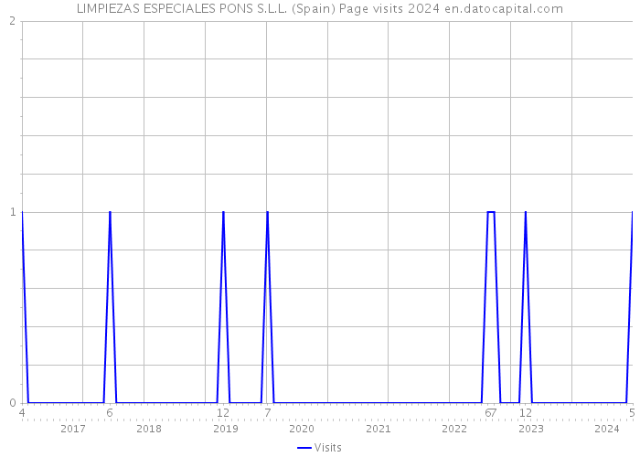 LIMPIEZAS ESPECIALES PONS S.L.L. (Spain) Page visits 2024 