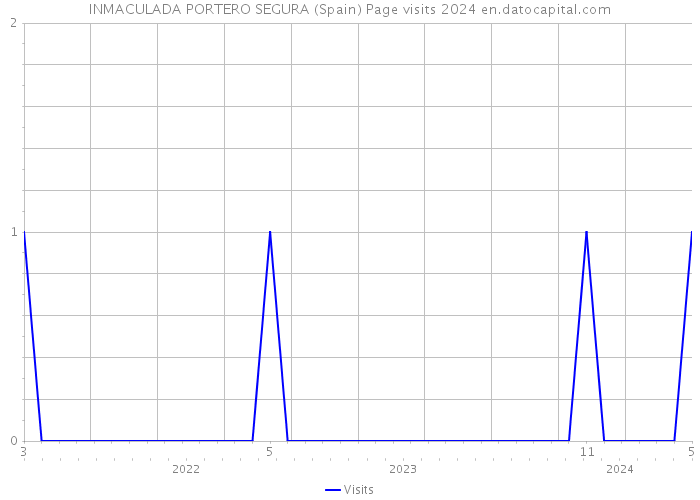 INMACULADA PORTERO SEGURA (Spain) Page visits 2024 