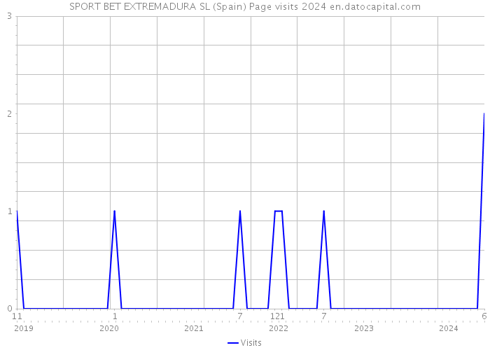 SPORT BET EXTREMADURA SL (Spain) Page visits 2024 