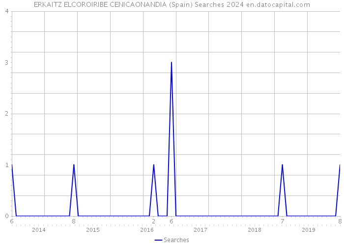 ERKAITZ ELCOROIRIBE CENICAONANDIA (Spain) Searches 2024 