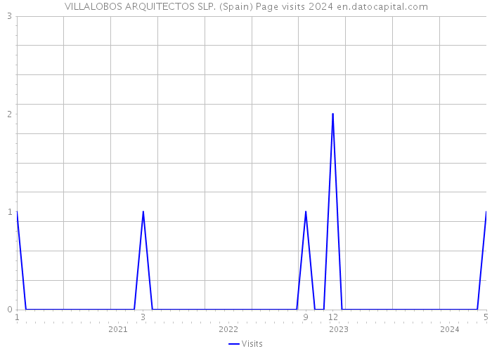 VILLALOBOS ARQUITECTOS SLP. (Spain) Page visits 2024 