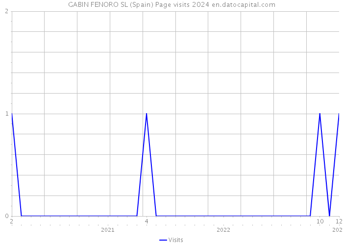 GABIN FENORO SL (Spain) Page visits 2024 