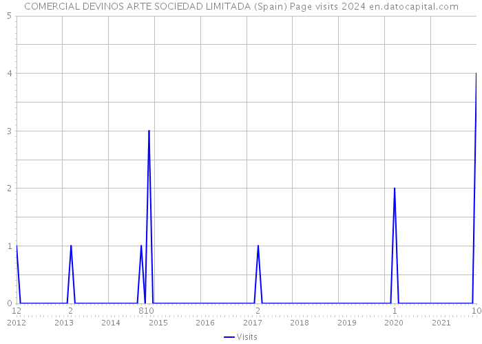 COMERCIAL DEVINOS ARTE SOCIEDAD LIMITADA (Spain) Page visits 2024 