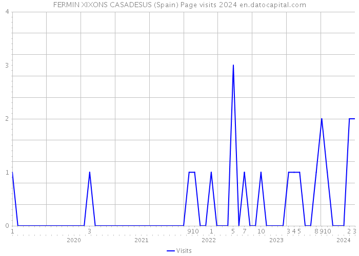 FERMIN XIXONS CASADESUS (Spain) Page visits 2024 