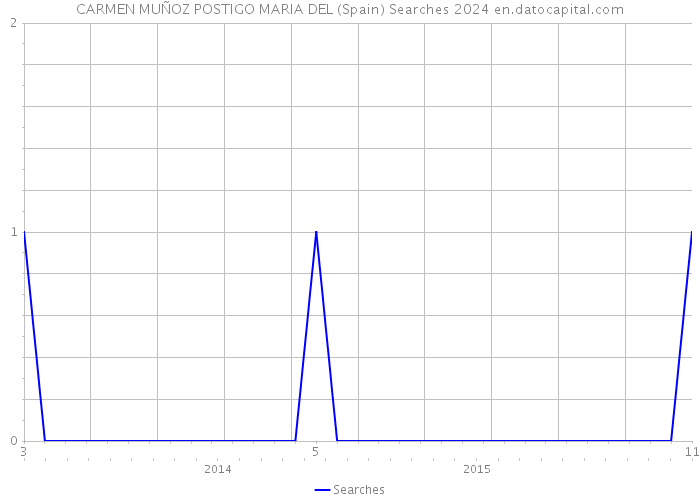 CARMEN MUÑOZ POSTIGO MARIA DEL (Spain) Searches 2024 