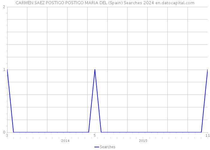 CARMEN SAEZ POSTIGO POSTIGO MARIA DEL (Spain) Searches 2024 