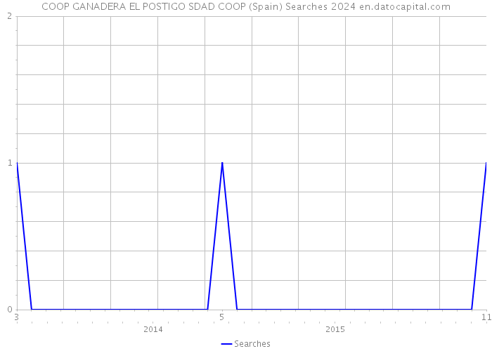 COOP GANADERA EL POSTIGO SDAD COOP (Spain) Searches 2024 