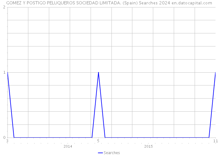 GOMEZ Y POSTIGO PELUQUEROS SOCIEDAD LIMITADA. (Spain) Searches 2024 