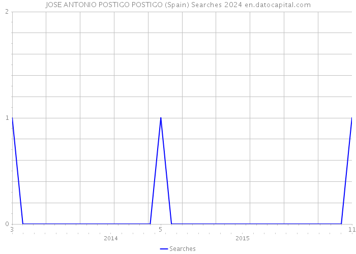 JOSE ANTONIO POSTIGO POSTIGO (Spain) Searches 2024 