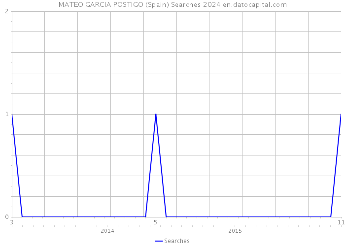 MATEO GARCIA POSTIGO (Spain) Searches 2024 