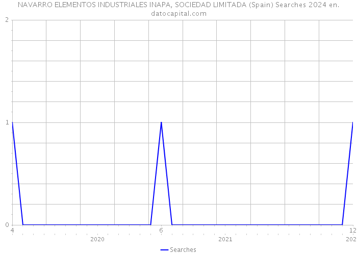 NAVARRO ELEMENTOS INDUSTRIALES INAPA, SOCIEDAD LIMITADA (Spain) Searches 2024 