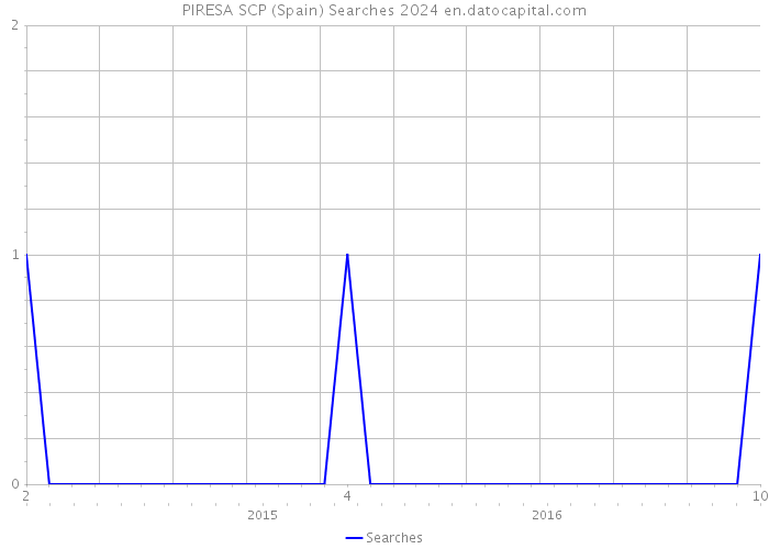 PIRESA SCP (Spain) Searches 2024 