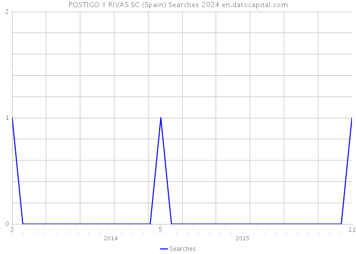 POSTIGO Y RIVAS SC (Spain) Searches 2024 