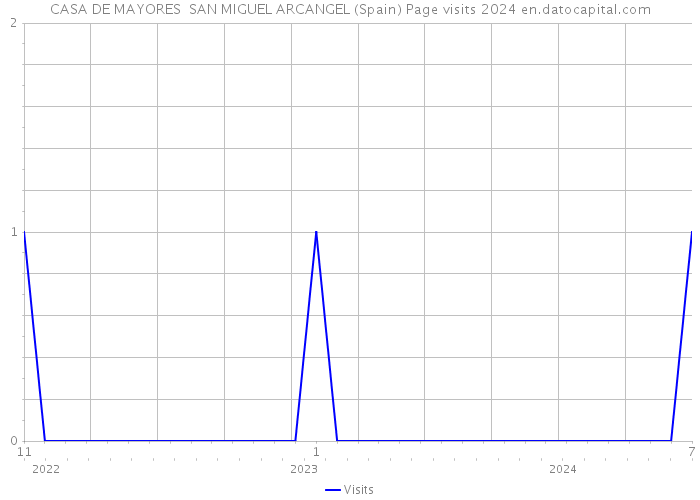 CASA DE MAYORES SAN MIGUEL ARCANGEL (Spain) Page visits 2024 