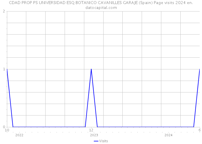 CDAD PROP PS UNIVERSIDAD ESQ BOTANICO CAVANILLES GARAJE (Spain) Page visits 2024 