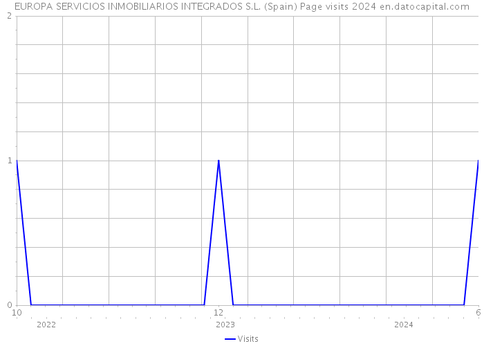 EUROPA SERVICIOS INMOBILIARIOS INTEGRADOS S.L. (Spain) Page visits 2024 