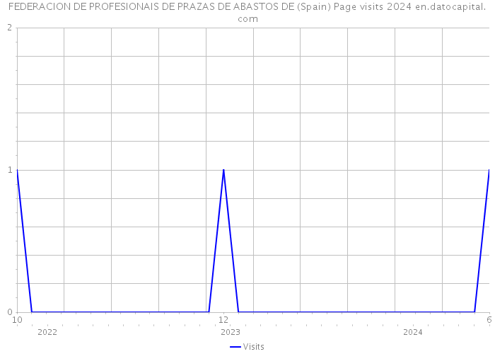 FEDERACION DE PROFESIONAIS DE PRAZAS DE ABASTOS DE (Spain) Page visits 2024 