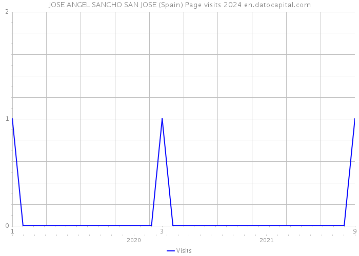 JOSE ANGEL SANCHO SAN JOSE (Spain) Page visits 2024 