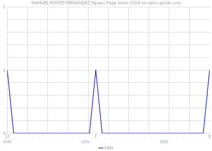 MANUEL PONTE FERNANDEZ (Spain) Page visits 2024 